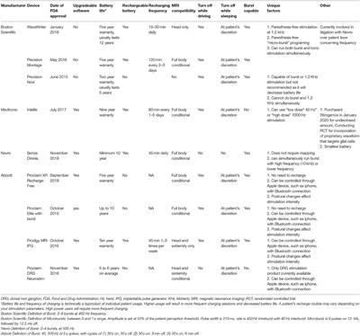 Survey of Spinal Cord Stimulation Hardware Currently Available for the Treatment of Chronic Pain in the United States